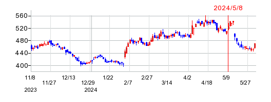 コニカミノルタの株価チャート